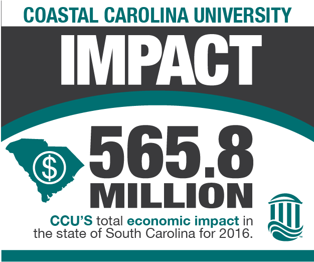 Coastal Carolina University Impact- $565.8 Million: CCU's total economic impact in the state of South Carolina for 2016