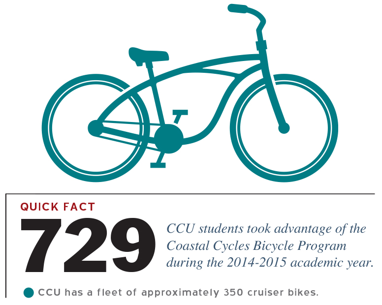 Bicycle Quick Facts - 729 CCU students took advantage of the Coastal Cycles Bicycle Program during the 2014-2015 academic year.