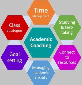 Image showing the different areas academic coaches can assist students with: time management, studying and test-taking, connect to resources, managing academic anxiety, goal setting, class strategies.